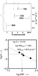 Published on o'loughlin, who played 303 games for the club and kicked 521. The Interpretation Of Small Molecule Diffusion Coefficients Quantitative Use Of Diffusion Ordered Nmr Spectroscopy Sciencedirect