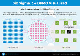 What is defects per million opportunities (dpmo)? Six Sigma 3 4 Dpmo Visualized Infographic Goleansixsigma Com