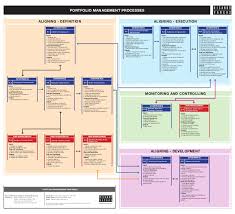 Portfolio Management Processes Flow