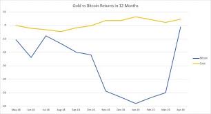 Gold Vs Bitcoin Bullionbypost