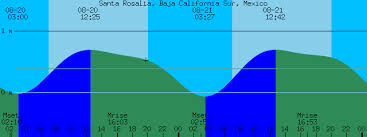 santa rosalia baja california sur mexico tide