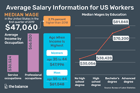 Information On The Average Salary For Us Jobs Median Salaries And Calculators For Determining The Average Salary F Career Education Salary Career Exploration