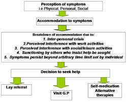 Section 10 The Role Of Social Cultural Psychological And Family Relationship Factors In The Aetiology Of Disease And Illness Health Knowledge