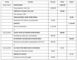 Activos Y Pasivos Por Impuestos Diferidos Nic 12 Un Analisis Desde Ecuador