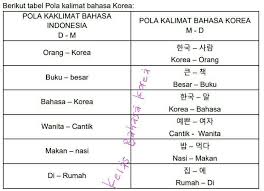 Sehingga apabila ingin menulis kalimat sederhana dalam bahasa korea harus memperhatikan pola dan kedudukan kata dalam kalimat agar tidak terjadi kesalahan. Kelas Bahasa Korea Photos Facebook
