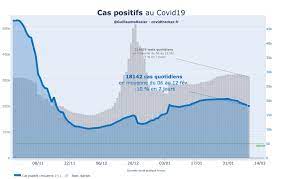 L'étude csf nous montre qu'un couple vivant sous le même toit a en moyenne une fréquence de 8,7 rapports sexuels par mois. Grz Auf Twitter Le Decroissance Du Nombre De Cas Detectes Se Poursuit On Est Desormais A 10 Aujourd Hui Par Rapport A La Semaine Derniere En Moyenne Mobile Le Depistage Baisse De 3