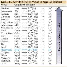 Element Activity Series Chart Biochemistry Notes