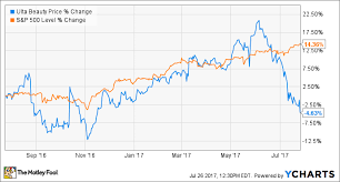 Why Ulta Beauty Inc Shareholders Have Nothing To Worry About