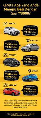 Ia adalah hasil kerja keras, kepintaran dan pengalaman kami dalam mengeluarkan kereta yang berdasarkan maklum balas. Kereta Mampu Milik Dengan Gaji Rm3000 Dan Ansuran Bulanan Maksimum Rm500