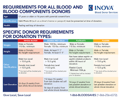 In general, tattoos won't preclude you from giving blood unless you got one done within the last year. Eligibility Inova Blood Donor Services