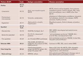 Image result for ANA Staining Pattern