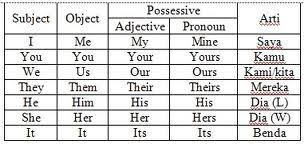 Media Publikasi Pronoun Dan Contoh Kalimatnya