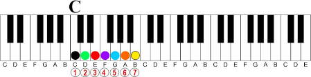 The Secrets Behind Diminished 7th Chords