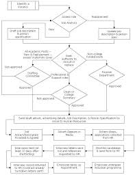 Describe A Flowchart Hugh Fox Iii