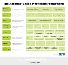 What Is Account Based Marketing Or Abm Abm Is Used For Marketing To Enterprise Companies That Have The Potentia Accounting Organizational Alignment Marketing