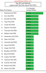 HULTEN Last Name Statistics by MyNameStats.com