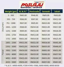 Kepada yang pernah bertugas di semenanjung malaysia ada membeli kereta dan ingin membawa balik kereta ke sabah atau sarawak. Poslaju Rate 2020 Calculator