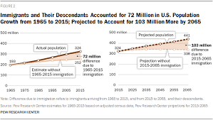 modern immigration wave brings 59 million to u s pew