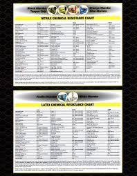 Nitrile Gloves Chemical Resistance Chart Best Picture Of