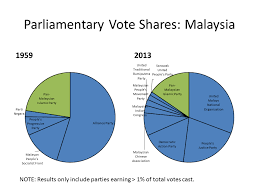 elections and islamism in southeast asia