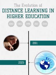 Distance Learning Has Been Around Since 1892 You Big Mooc Distance Learning Online Education Online Education Learning