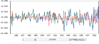The purchasing power parity is one of the most important macroeconomic metrics that are used by economists in determining the economic productivity and living standards of a country. Pdf An Empirical Test Of Purchasing Power Parity Theory For Canadian Dollar Us Dollar Exchange Rates Semantic Scholar