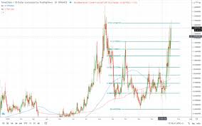 I know nothing about crv. Chiliz Chz Curve Dao Crv Tomochain Tomo Price Analysis Invezz