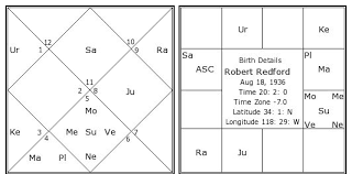 Robert Redford Birth Chart Robert Redford Kundli