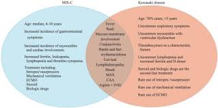 _mis dibujos de piggy_ 2 c: Similarities And Differences Between Multiple Inflammatory Syndrome In Children Associated With Covid 19 And Kawasaki Disease Clinical Presentations Diagnosis And Treatment Springerlink