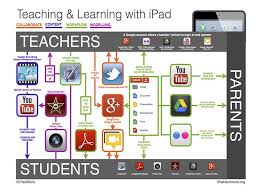 Creating An Ipad Workflow For Teachers Students And Parents Ipad Lessons Teaching School Apps