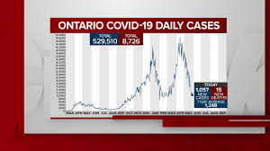 Tests made relative to the population & in total, and how many of these tests resulted positive. Ontario Reports Just Over 1 000 New Covid 19 Cases 15 Deaths Citynews Toronto