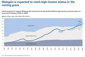 This period coincided with domestic macroeconomic stability and lower global inflation. World Bank Malaysia To Achieve High Income Economy In 2024 2028 The Star