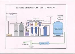 Mineral Ro Plant Flow Diagram In 2019 Ro Plant Mineral