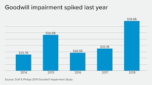 goodwill impairment charges climbed to 78 9b accounting today