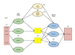 Image result for Map reduce data flow with a single reduce task