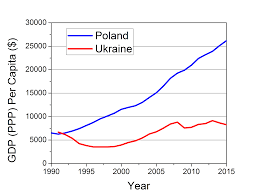 *please don't forget to subscribe & like. A Tale Of Two Economies Evolution Of The Gdp Ppp In Ukraine And Poland From 1991 2015 Europe