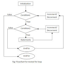 Showing Nested For Loops In A Flowchart Stack Overflow