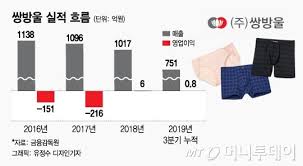 1954년 형제상회로 창업하여 1962년 3월 삼남메리야스와 1963년 쌍녕섬유공업사를 거쳐 1977년 (주)쌍방울로 상호를 변경하였다. ì•„ì¹¨ 11ì‹œ ë§ˆìŠ¤í¬ 500ê°œ ìŒë°©ìš¸ ë³¸ì‚¬ì— ëŠ˜ì–´ì„  ê¸´ ì¤„ ë¨¸ë‹ˆíˆ¬ë°ì´