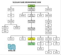 Nabi muhammad shallallahu 'alaihi wasallam merupakan nabi dan rasul yang terakhir diutuskan oleh allah swt bagi menjadi model terulung untuk seluruh alam serta kedatangannya juga adalah untuk menyempurnakan akhlak (makarrimal akhlak) manusia. Silsilah Nabi Muhammad Saw Sirah Nabi Muhammad Saw Bab Ii Mekah Ka Bah Dan Quraisy Following Is The Shajra E Nasab Nabi Muhammad Saw Drag Mania