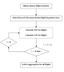 Flowchart For Modelling Passenger Arrivals At The