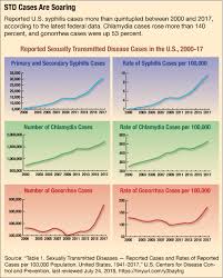 Sexually Transmitted Diseases Cqr