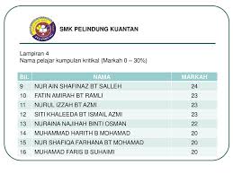 Savesave nur liyana binti johari for later. Sekolah Menengah Kebangsaan Pelindung Ppt Download