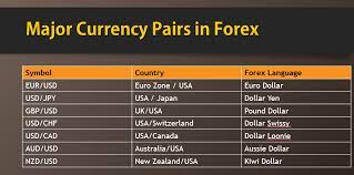 What Is Major Currency Pairs In Forex Trading How To Earn Money Online Forex Trading Forex Trading