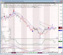 Crude Oil Futures Trading Updates For 2019 Cannon Trading