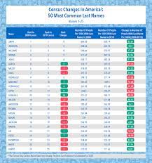 While there are several common last names starting with the letter l, there are some that are intriguing. The Most Common Last Names In America Top10