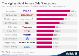 Chart: America's Highest-Paid Female Chief Executives | Statista