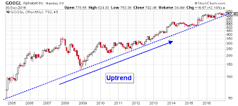 alphabet inc nasdaq goog this google stock chart says it all