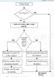 Figure 1 From Fpga Implementation Of Noise Removal Images