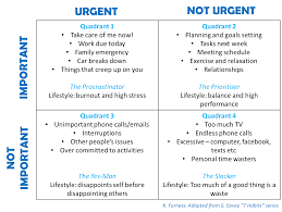 7 Habits Of Highly Effective People Quadrants Google