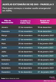 O auxílio emergencial 2021 será pago apenas para famílias com renda total de até três salários mínimos por mês, desde que a renda por no entanto, esse procedimento não será necessário para garantir as novas parcelas do auxílio emergencial em 2021. Auxilio Emergencial De R 300 Comeca Nesta Quarta Feira Veja Datas De Pagamento Investnews